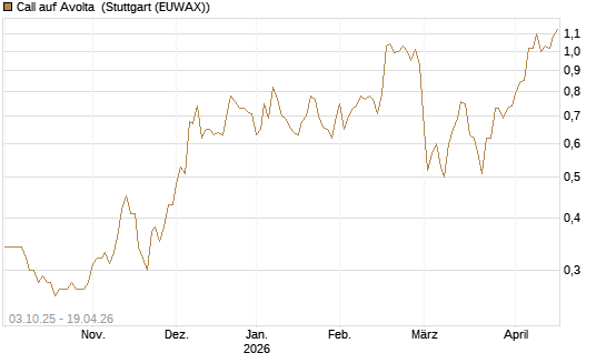 Call auf Avolta [Morgan Stanley & Co. Int. plc] Chart