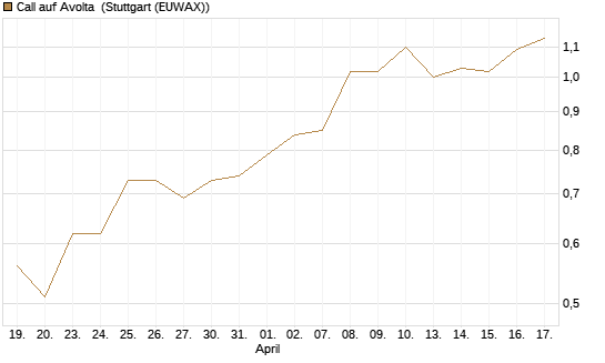 Call auf Avolta [Morgan Stanley & Co. Int. plc] Chart
