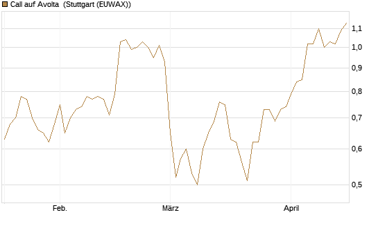 Call auf Avolta [Morgan Stanley & Co. Int. plc] Chart