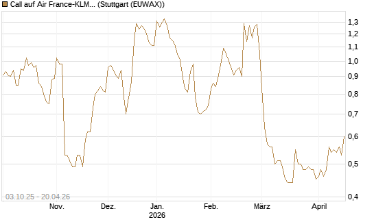 Call auf Air France-KLM [Morgan Stanley & Co. Int. plc] Chart