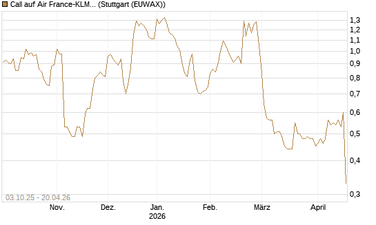 Call auf Air France-KLM [Morgan Stanley & Co. Int. plc] Chart