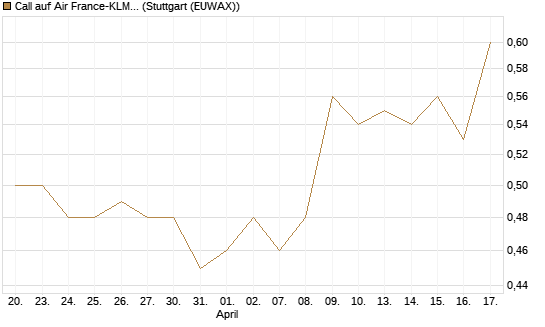 Call auf Air France-KLM [Morgan Stanley & Co. Int. plc] Chart