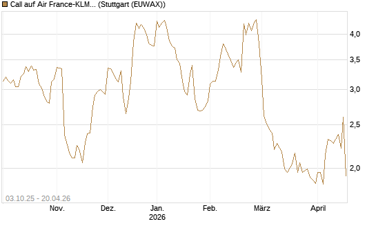 Call auf Air France-KLM [Morgan Stanley & Co. Int. plc] Chart