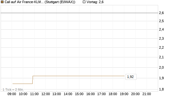 Call auf Air France-KLM [Morgan Stanley & Co. Int. plc] Chart