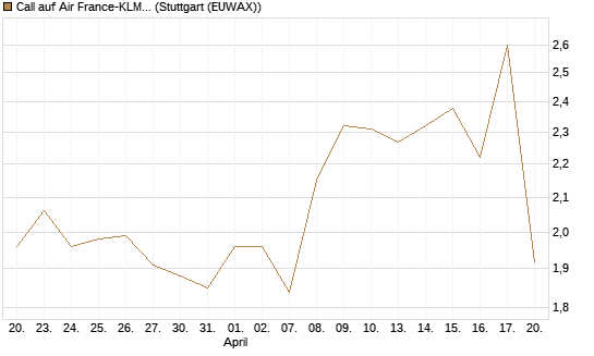 Call auf Air France-KLM [Morgan Stanley & Co. Int. plc] Chart