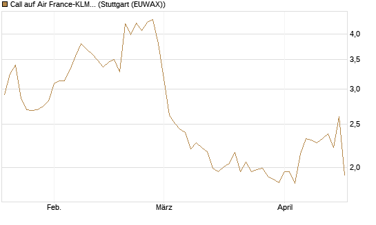 Call auf Air France-KLM [Morgan Stanley & Co. Int. plc] Chart