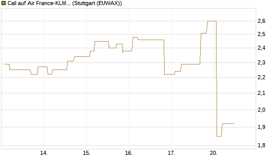 Call auf Air France-KLM [Morgan Stanley & Co. Int. plc] Chart