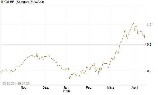 Call BP [Morgan Stanley & Co. Int. plc] Chart