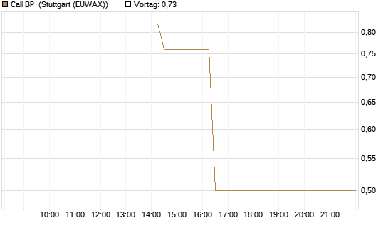 Call BP [Morgan Stanley & Co. Int. plc] Chart