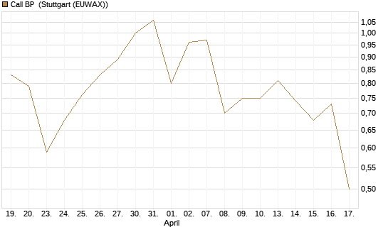 Call BP [Morgan Stanley & Co. Int. plc] Chart