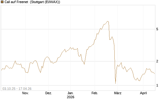 Call auf Freenet [Morgan Stanley & Co. Int. plc] Chart