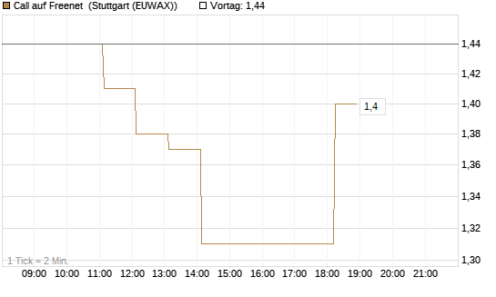 Call auf Freenet [Morgan Stanley & Co. Int. plc] Chart