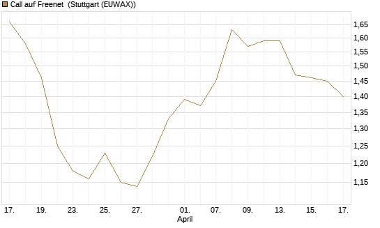 Call auf Freenet [Morgan Stanley & Co. Int. plc] Chart