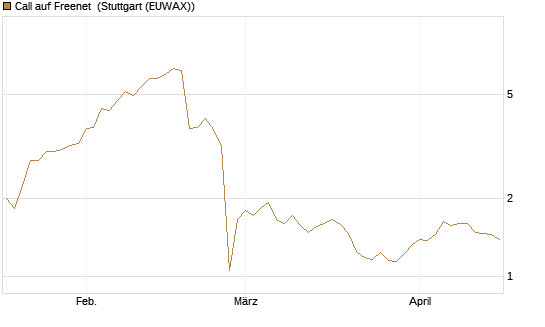 Call auf Freenet [Morgan Stanley & Co. Int. plc] Chart