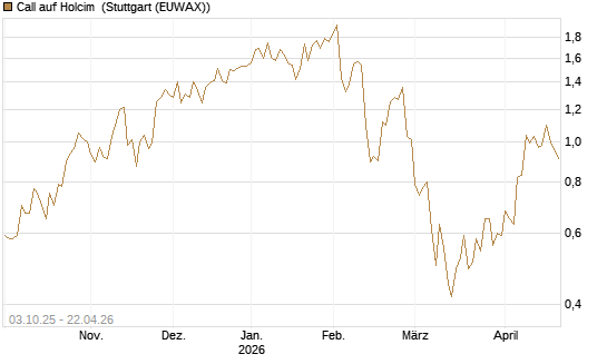 Call auf Holcim [Morgan Stanley & Co. Int. plc] Chart