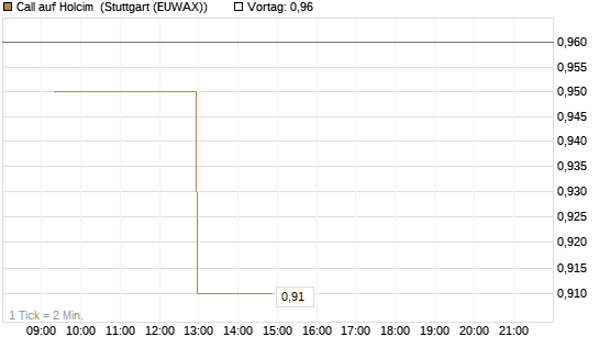 Call auf Holcim [Morgan Stanley & Co. Int. plc] Chart