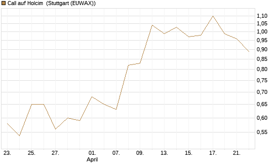 Call auf Holcim [Morgan Stanley & Co. Int. plc] Chart