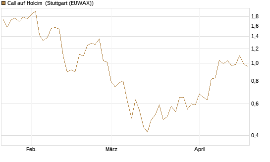 Call auf Holcim [Morgan Stanley & Co. Int. plc] Chart