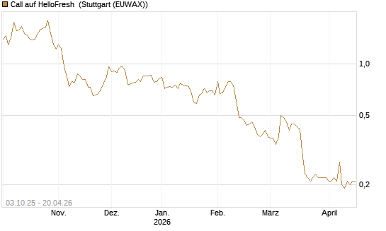 Call auf HelloFresh [Morgan Stanley & Co. Int. plc] Chart