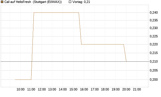 Call auf HelloFresh [Morgan Stanley & Co. Int. plc] Chart