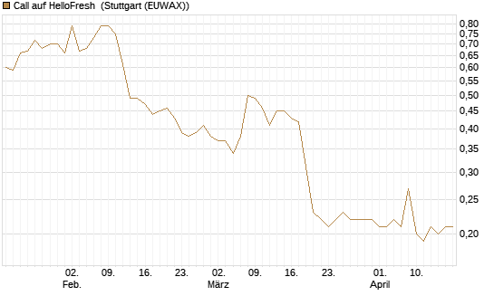 Call auf HelloFresh [Morgan Stanley & Co. Int. plc] Chart