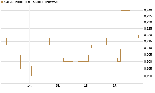 Call auf HelloFresh [Morgan Stanley & Co. Int. plc] Chart