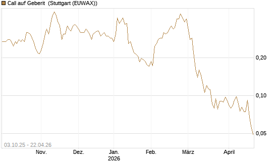 Call auf Geberit [Morgan Stanley & Co. Int. plc] Chart