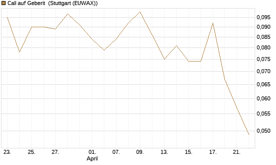 Call auf Geberit [Morgan Stanley & Co. Int. plc] Chart