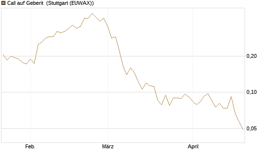 Call auf Geberit [Morgan Stanley & Co. Int. plc] Chart