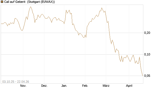 Call auf Geberit [Morgan Stanley & Co. Int. plc] Chart