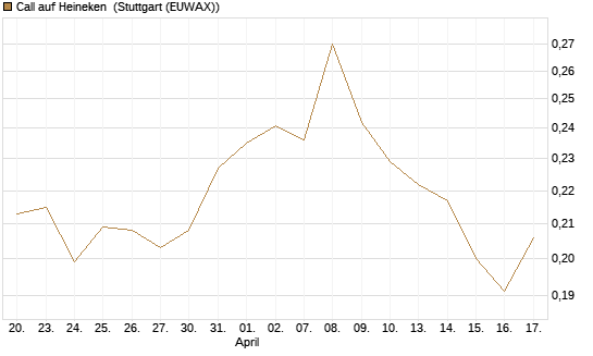 Call auf Heineken [Morgan Stanley & Co. Int. plc] Chart