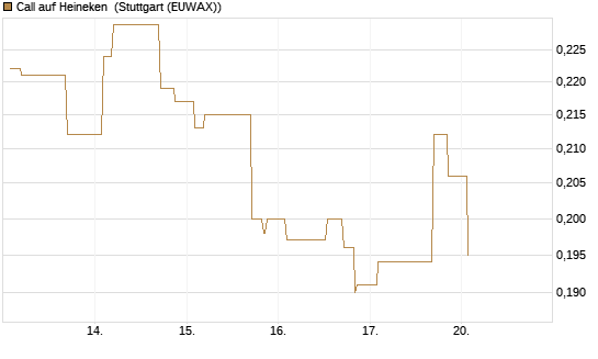 Call auf Heineken [Morgan Stanley & Co. Int. plc] Chart