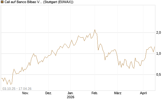 Call auf Banco Bilbao Vizcaya Argentari [Morgan Stanley & Co. Int. plc] Chart