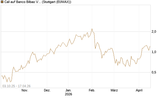 Call auf Banco Bilbao Vizcaya Argentari [Morgan Stanley & Co. Int. plc] Chart