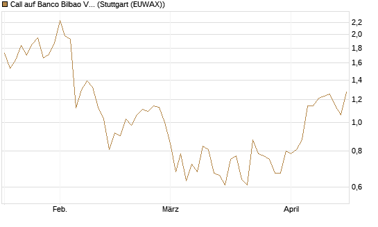 Call auf Banco Bilbao Vizcaya Argentari [Morgan Stanley & Co. Int. plc] Chart
