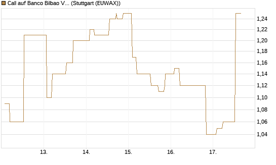 Call auf Banco Bilbao Vizcaya Argentari [Morgan Stanley & Co. Int. plc] Chart