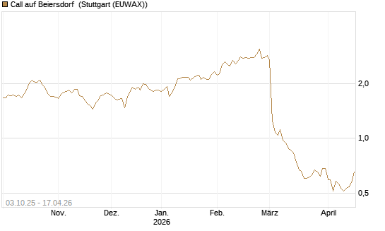 Call auf Beiersdorf [Morgan Stanley & Co. Int. plc] Chart