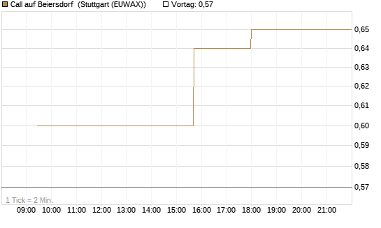 Call auf Beiersdorf [Morgan Stanley & Co. Int. plc] Chart