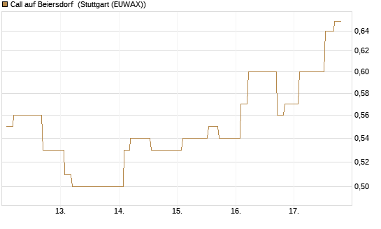 Call auf Beiersdorf [Morgan Stanley & Co. Int. plc] Chart