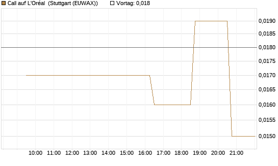 Call auf L'Oréal [Morgan Stanley & Co. Int. plc] Chart