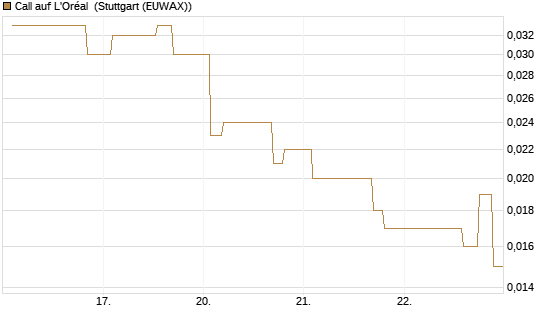 Call auf L'Oréal [Morgan Stanley & Co. Int. plc] Chart