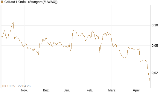 Call auf L'Oréal [Morgan Stanley & Co. Int. plc] Chart