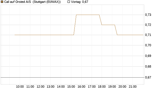 Call auf Orsted A/S [Morgan Stanley & Co. Int. plc] Chart