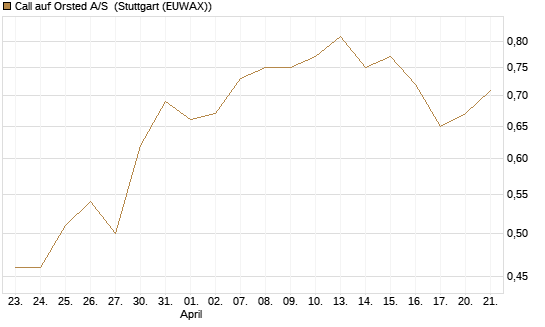 Call auf Orsted A/S [Morgan Stanley & Co. Int. plc] Chart