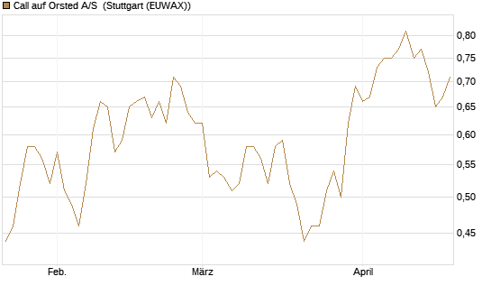 Call auf Orsted A/S [Morgan Stanley & Co. Int. plc] Chart