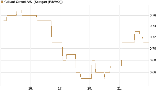 Call auf Orsted A/S [Morgan Stanley & Co. Int. plc] Chart