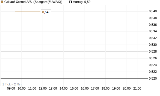 Call auf Orsted A/S [Morgan Stanley & Co. Int. plc] Chart