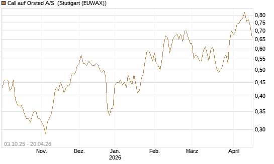 Call auf Orsted A/S [Morgan Stanley & Co. Int. plc] Chart