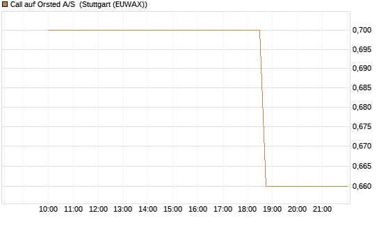 Call auf Orsted A/S [Morgan Stanley & Co. Int. plc] Chart