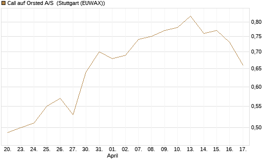 Call auf Orsted A/S [Morgan Stanley & Co. Int. plc] Chart